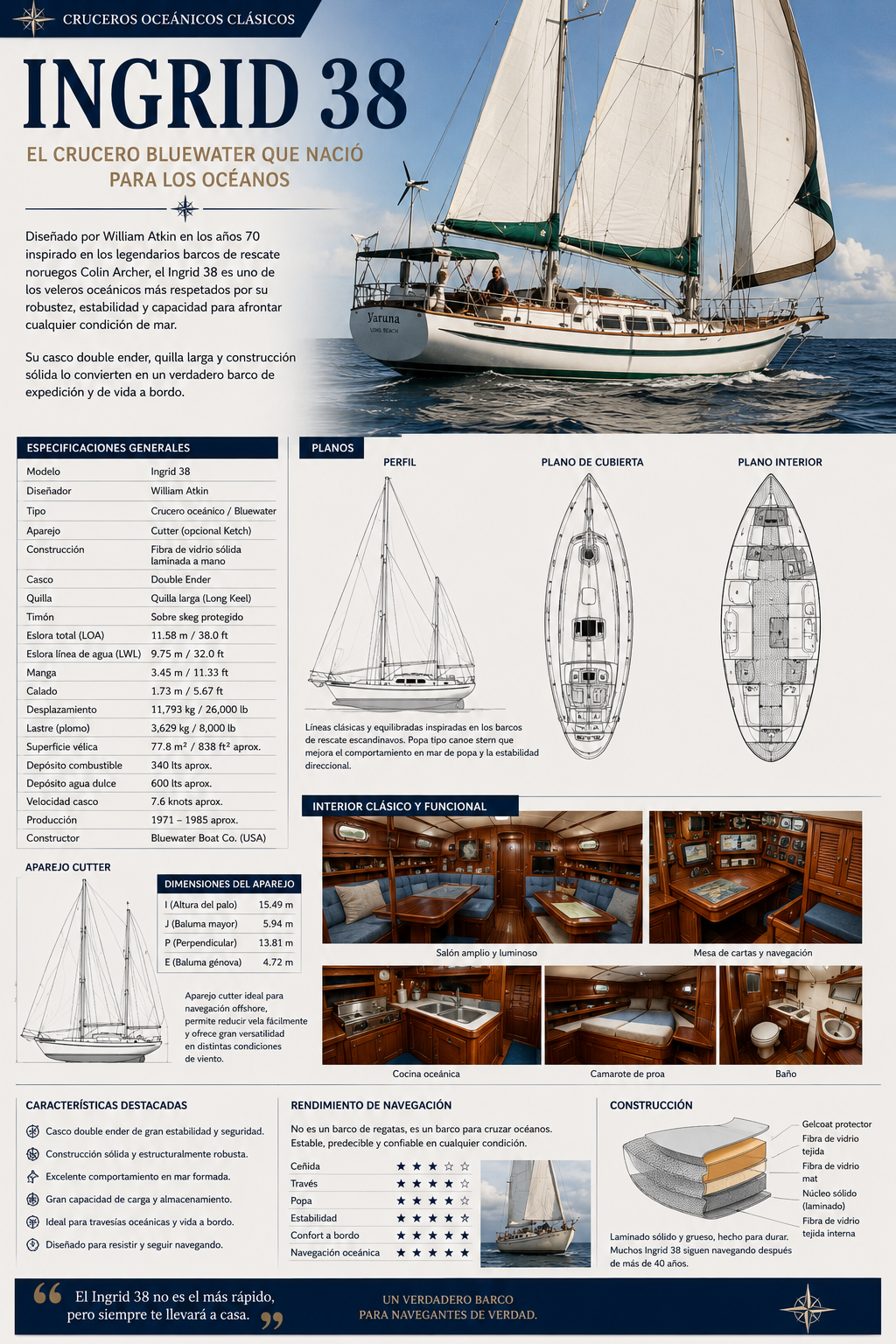 Ficha destacada · Ingrid 38 · Crucero bluewater